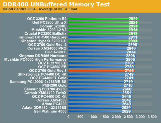 DDR400 UNBuffered Memory Test